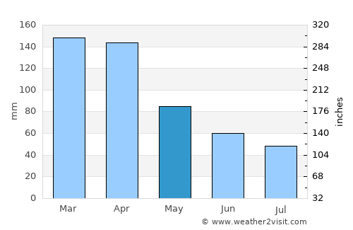 Pedro R. Fernández average rain in May