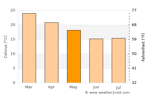Pedro R. Fernández average temperature in May