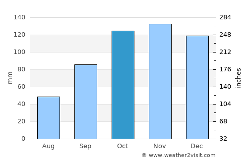 Pedro R. Fernández average rain in October