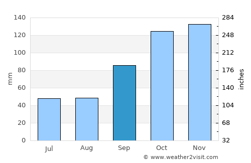 Pedro R. Fernández average rain in September