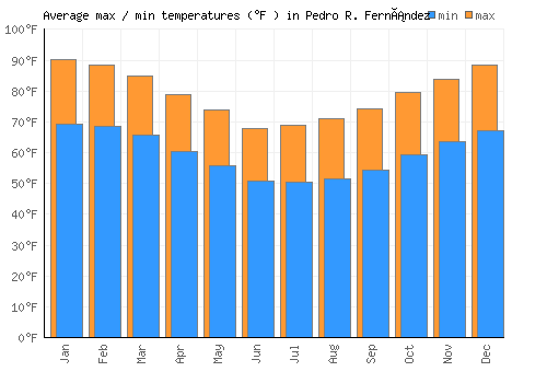 Pedro R. Fernández average minimum / maximum temperatures (Fahrenheit)