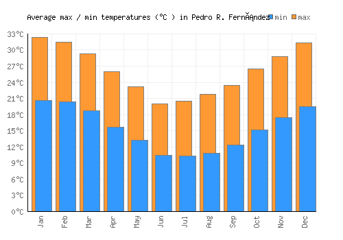 Pedro R. Fernández average minimum / maximum temperatures (Celsius)