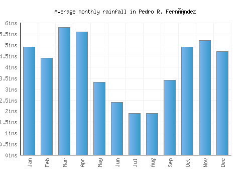 Pedro R. Fernández monthly rainfall chart (inches)