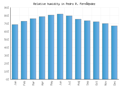 Pedro R. Fernández relative humidity averages