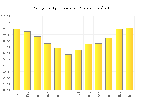 Pedro R. Fernández average daily sunshine chart