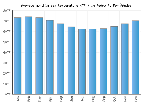 Pedro R. Fernández average sea temperature chart (Fahrenheit)