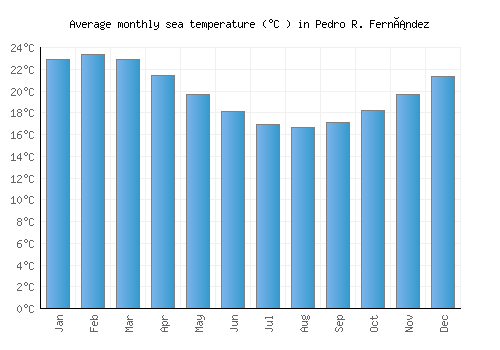 Pedro R. Fernández average sea temperature chart (Celsius)