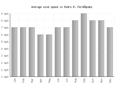 Pedro R. Fernández average winspeed by month (mph)