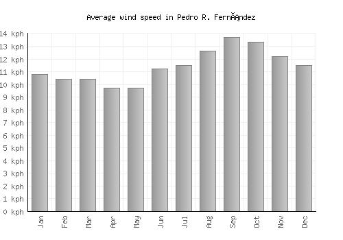 Pedro R. Fernández average winspeed by month (km/h)