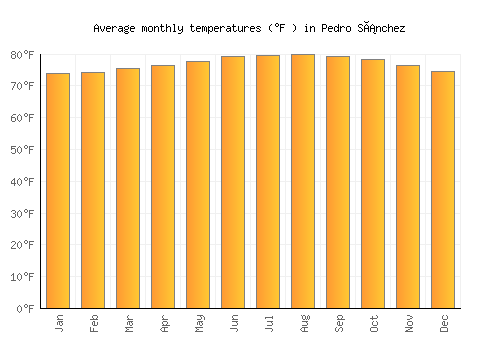 Pedro Sánchez average temperature chart (Fahrenheit)