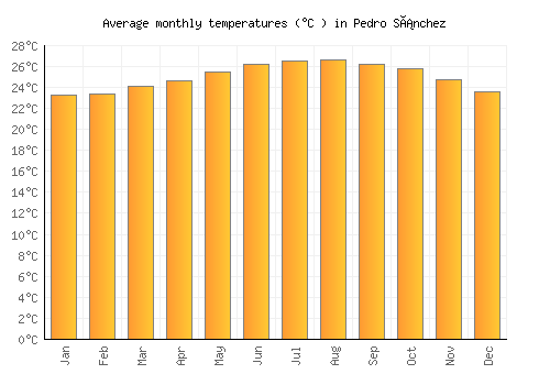 Pedro Sánchez average temperature chart (Celsius)