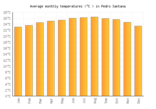 Pedro Santana average temperature chart (Celsius)