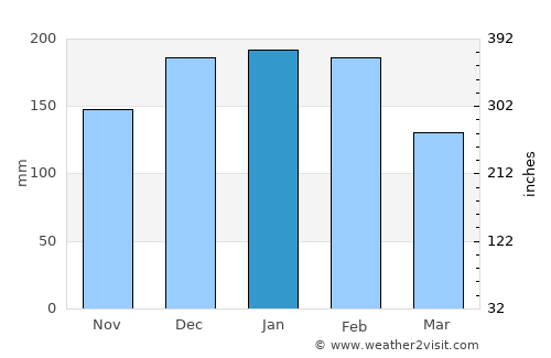 Pedroso average rain in January