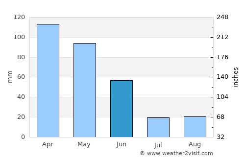Pedroso average rain in June