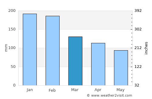Pedroso average rain in March