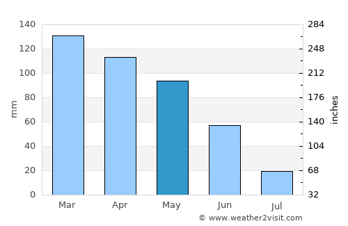 Pedroso average rain in May