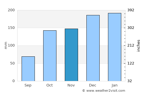 Pedroso average rain in November