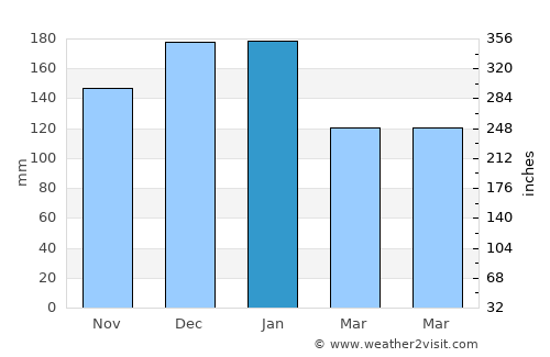Pedrouços average rain in January