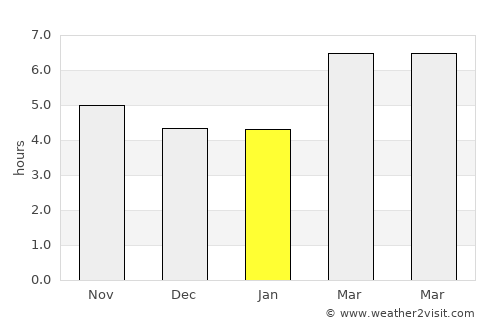 Pedrouços average rain in January