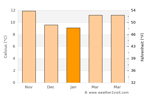 Pedrouços average temperature in January