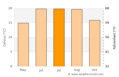 Pedrouços average temperature in July