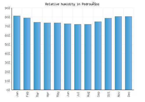 Pedrouços relative humidity averages