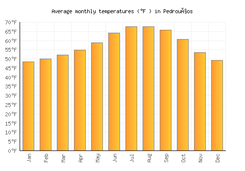 Pedrouços average temperature chart (Fahrenheit)