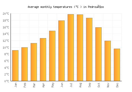 Pedrouços average temperature chart (Celsius)