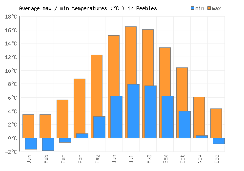 Peebles average minimum / maximum temperatures (Celsius)