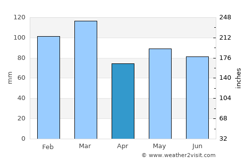 Peebles average rain in April