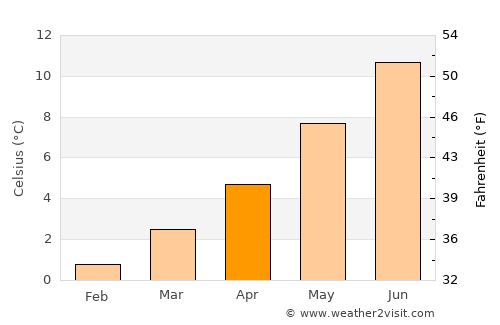 Peebles average temperature in April