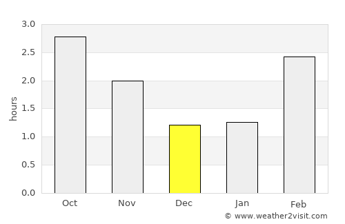 Peebles average rain in December