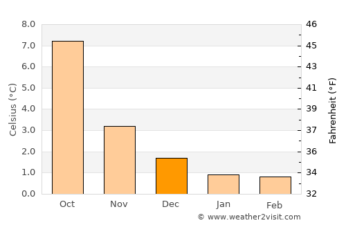 Peebles average temperature in December