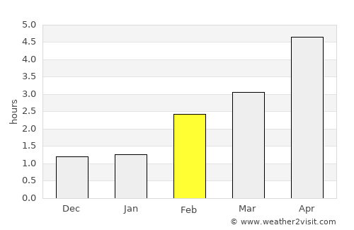 Peebles average rain in February
