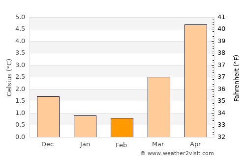 Peebles average temperature in February