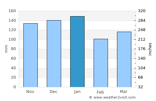 Peebles average rain in January