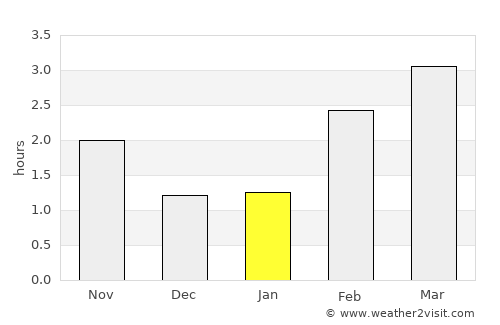 Peebles average rain in January