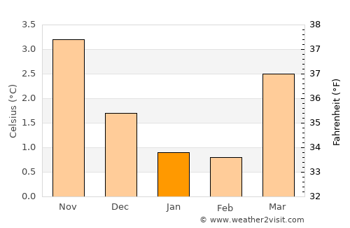 Peebles average temperature in January
