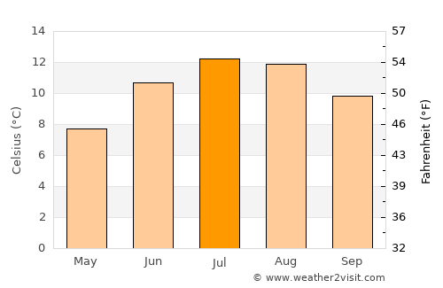 Peebles average temperature in July