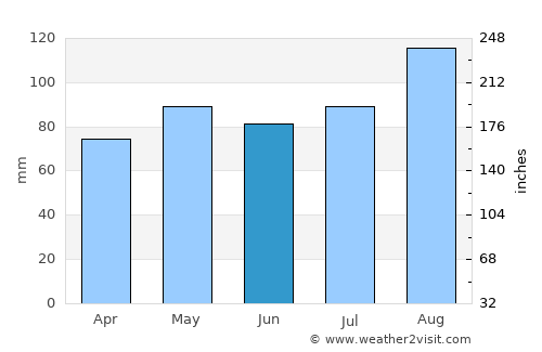 Peebles average rain in June