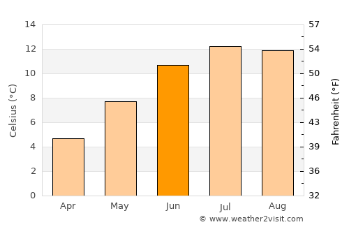 Peebles average temperature in June