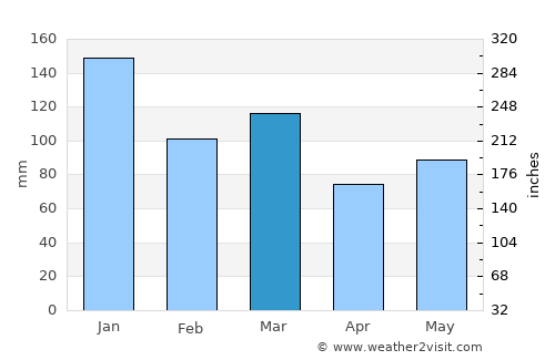 Peebles average rain in March