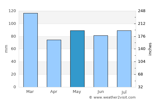 Peebles average rain in May