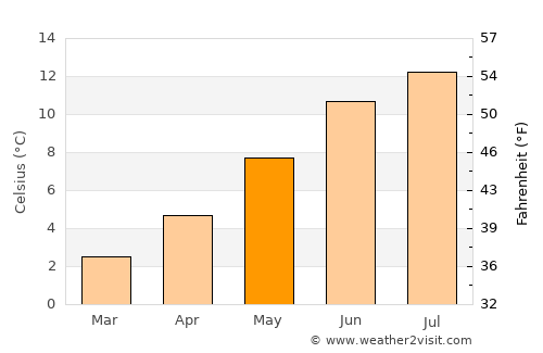 Peebles average temperature in May