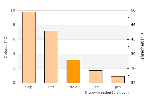 Peebles average temperature in November