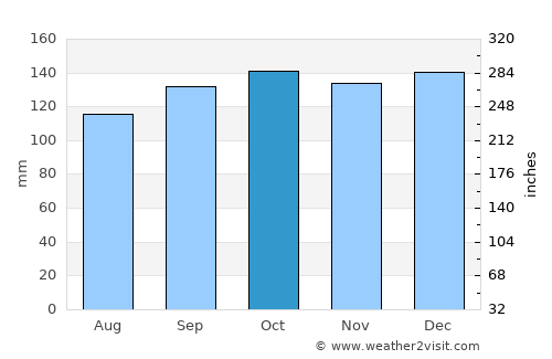 Peebles average rain in October
