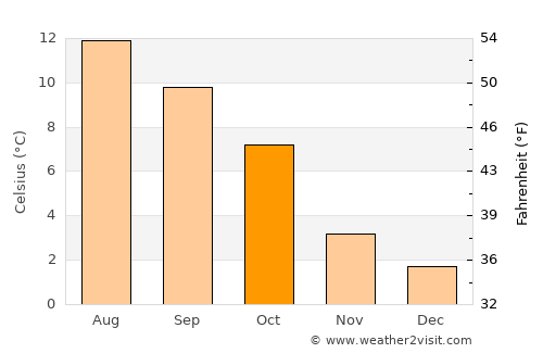 Peebles average temperature in October