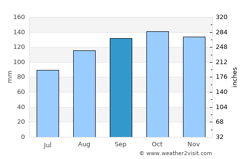Peebles average rain in September