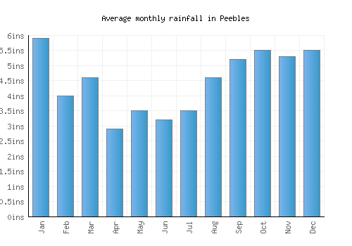 Peebles monthly rainfall chart (inches)