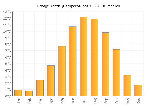 Peebles average temperature chart (Celsius)